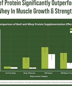 Grass Fed Beef Protein Powder – Lactose Free Great Tasting Beef Protein Isolate. Complete Animal Based Non Dairy Paleo Carnivore Supplement for Prime Muscle Building. No Whey. Unflavored 2